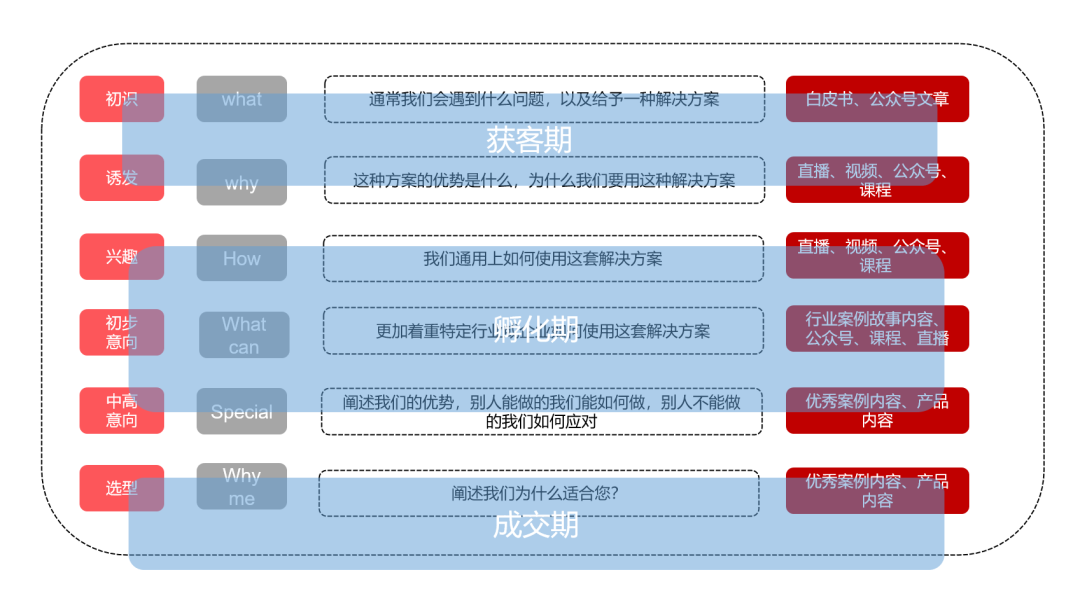 2024 B2B内容营销=阶段式+多样式+偏好式