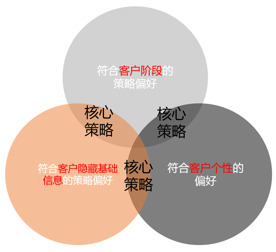 2024 B2B内容营销=阶段式+多样式+偏好式